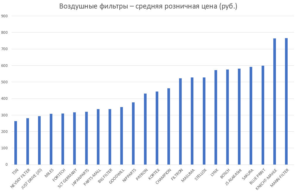 Воздушные фильтры – средняя розничная цена. Аналитика на orenburg.win-sto.ru