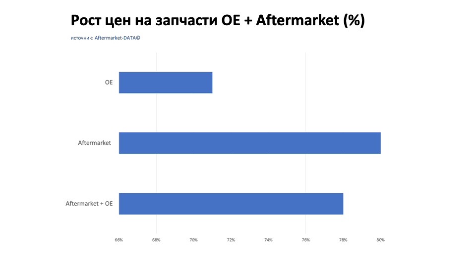 Рост цен на запчасти Aftermarket / OE. Аналитика на orenburg.win-sto.ru