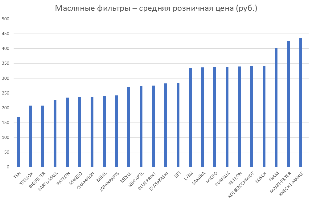 Масляные фильтры – средняя розничная цена. Аналитика на orenburg.win-sto.ru