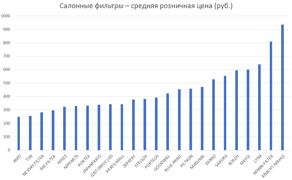 Салонные фильтры – средняя розничная цена. Аналитика на orenburg.win-sto.ru