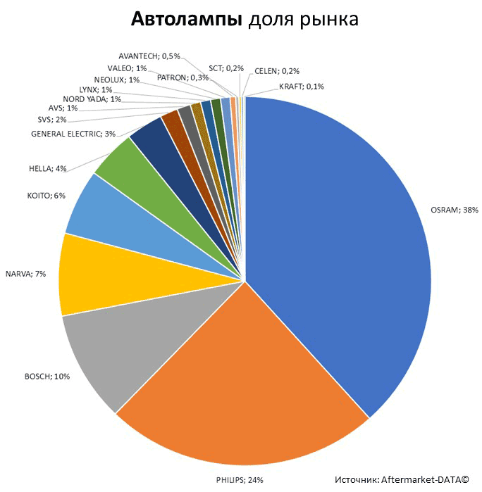 Aftermarket DATA Структура рынка автозапчастей 2019–2020. Доля рынка - Автолампы. Аналитика на orenburg.win-sto.ru