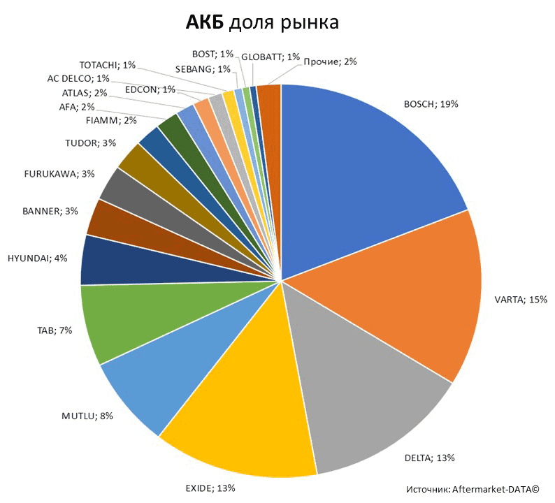Aftermarket DATA Структура рынка автозапчастей 2019–2020. Доля рынка - АКБ . Аналитика на orenburg.win-sto.ru