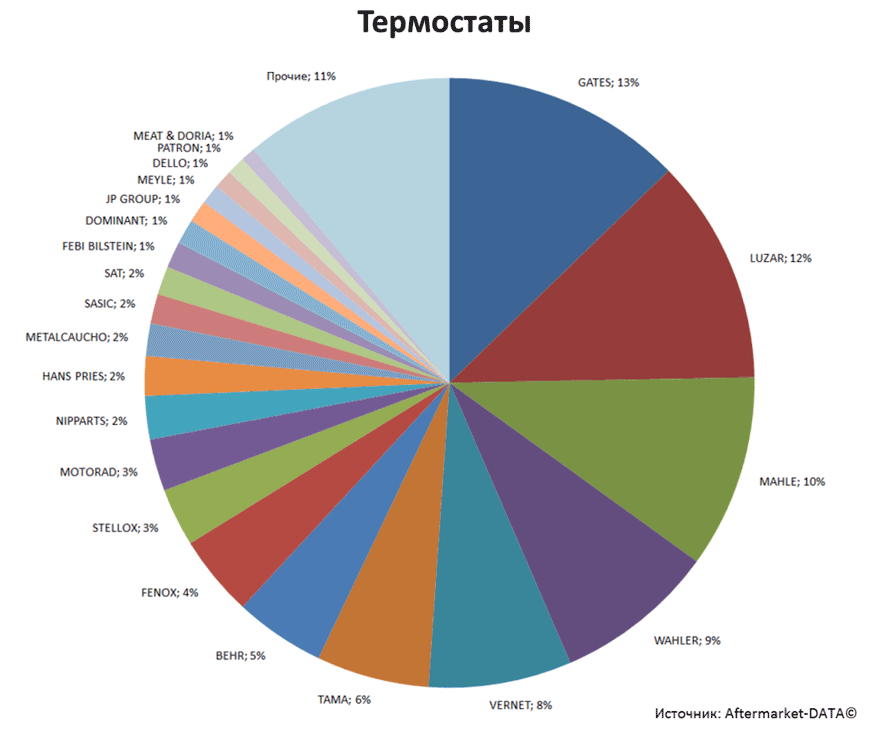Aftermarket DATA Структура рынка автозапчастей 2019–2020. Доля рынка - Термостаты. Аналитика на orenburg.win-sto.ru