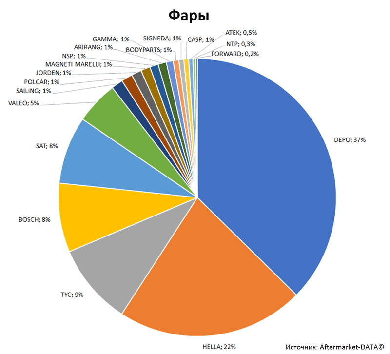 Aftermarket DATA Структура рынка автозапчастей 2019–2020. Доля рынка - Фары. Аналитика на orenburg.win-sto.ru