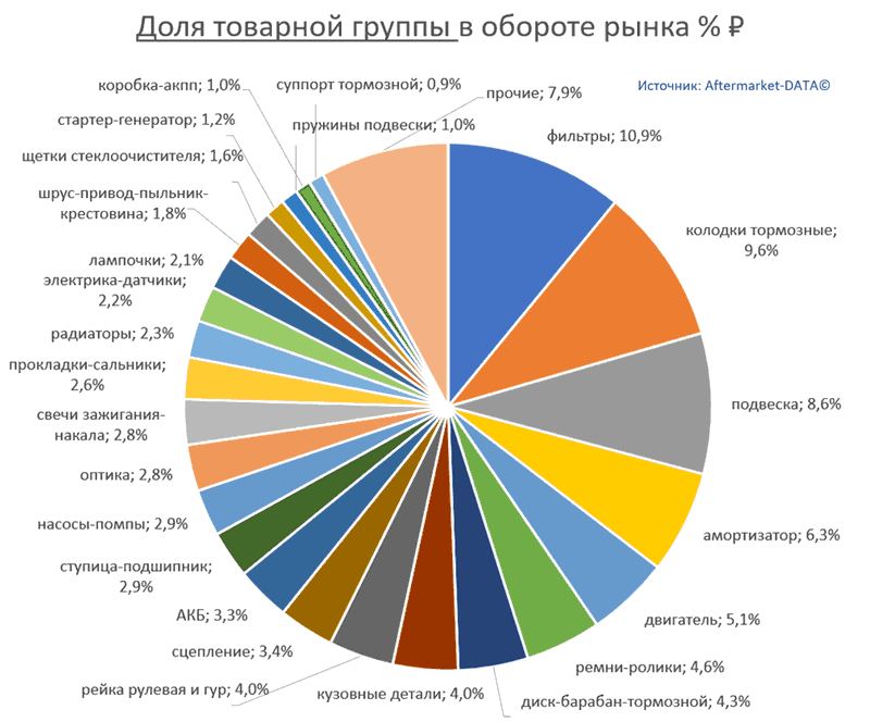Структура Aftermarket август 2021. Доля товарной группы в обороте рынка % РУБ.  Аналитика на orenburg.win-sto.ru