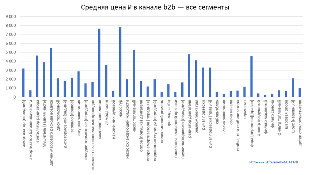 Структура Aftermarket август 2021. Средняя цена в канале b2b - все сегменты.  Аналитика на orenburg.win-sto.ru