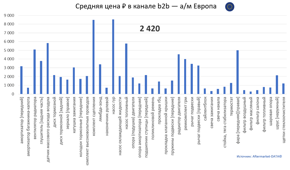 Структура Aftermarket август 2021. Средняя цена в канале b2b - Европа.  Аналитика на orenburg.win-sto.ru