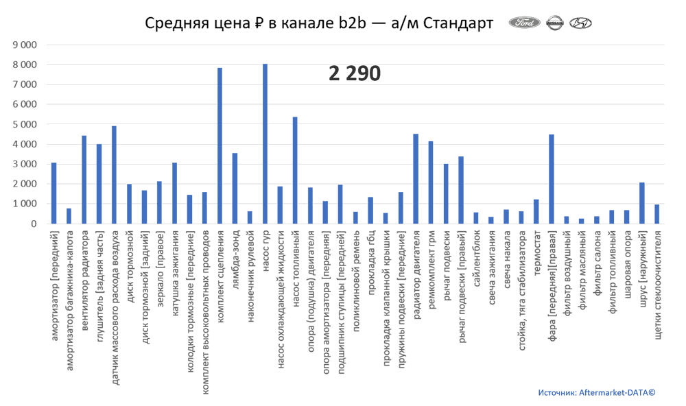 Структура Aftermarket август 2021. Средняя цена в канале b2b - Стандарт.  Аналитика на orenburg.win-sto.ru