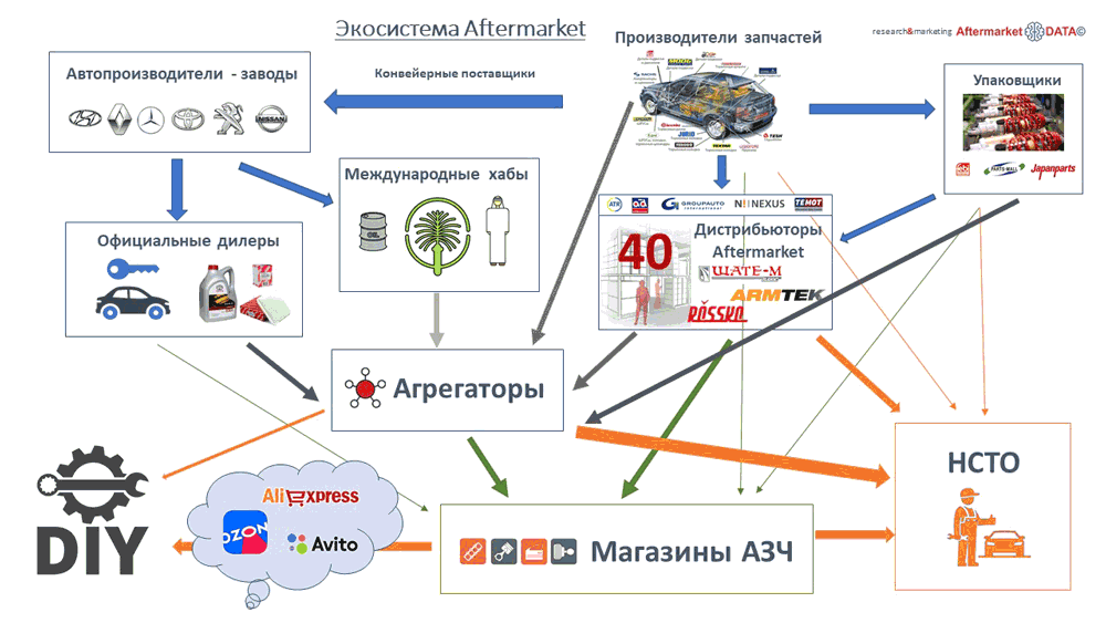 Структура вторичного рынка запчастей 2021 AGORA MIMS Automechanika.  Аналитика на orenburg.win-sto.ru