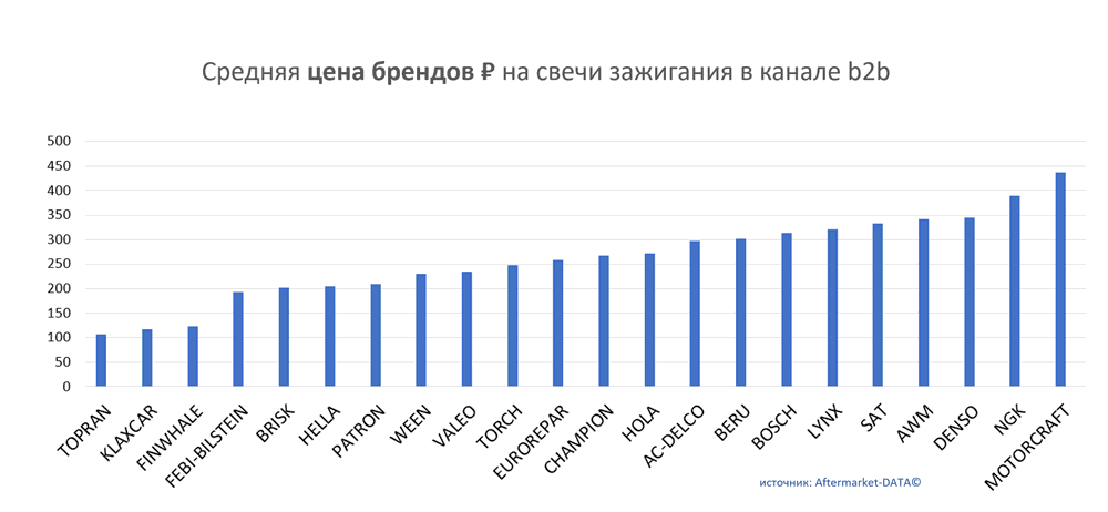 Средняя цена брендов на свечи зажигания в канале b2b.  Аналитика на orenburg.win-sto.ru