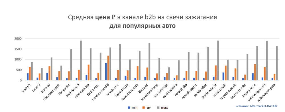 Средняя цена на свечи зажигания в канале b2b для популярных авто.  Аналитика на orenburg.win-sto.ru