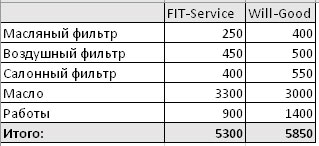 Сравнить стоимость ремонта FitService  и ВилГуд на orenburg.win-sto.ru