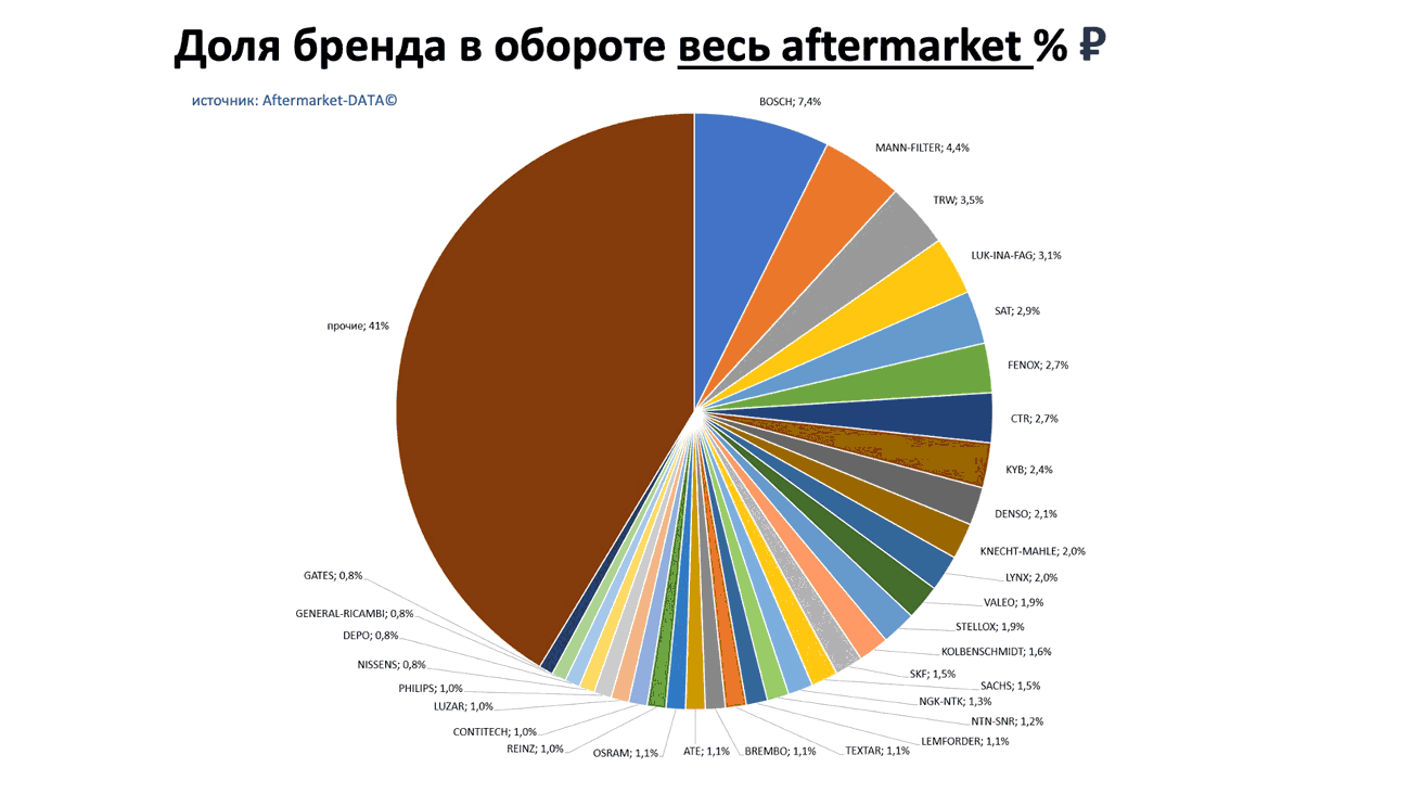 Доли брендов в общем обороте Aftermarket РУБ. Аналитика на orenburg.win-sto.ru
