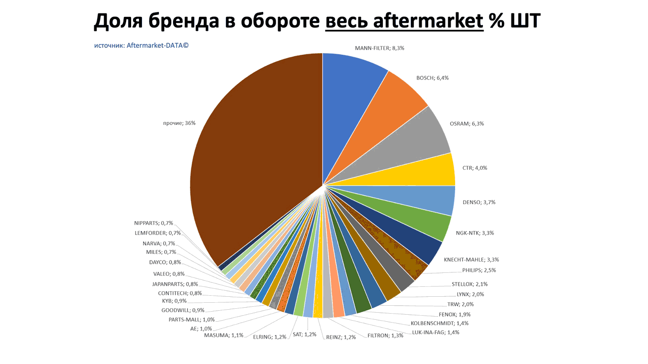 Доли брендов в общем обороте Aftermarket ШТ. Аналитика на orenburg.win-sto.ru