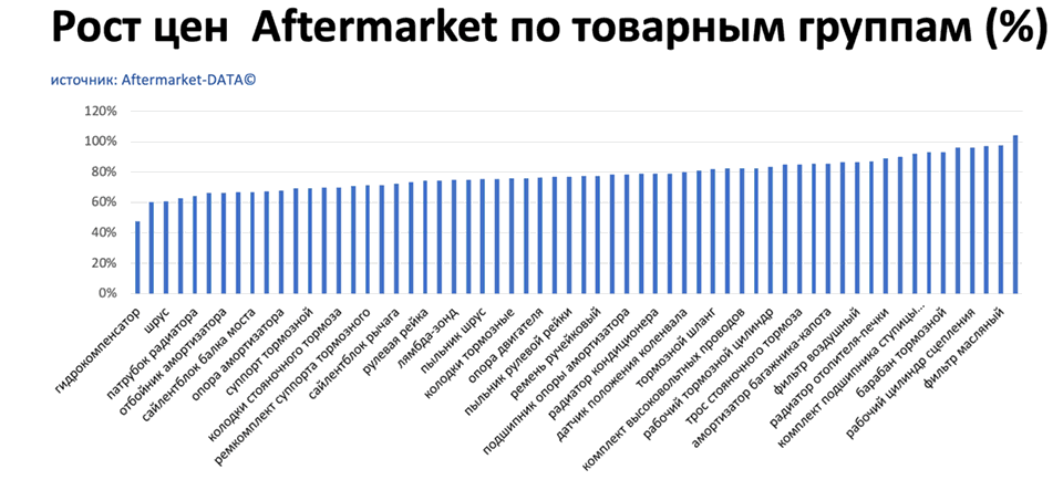 Рост цен на запчасти Aftermarket по основным товарным группам. Аналитика на orenburg.win-sto.ru